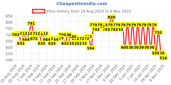 ajio.com ed-a-mamma Boys Striped Regular Fit Shirt ed-a-mamma Price History Graph from 19 Aug 2024 to 9 Nov 2025