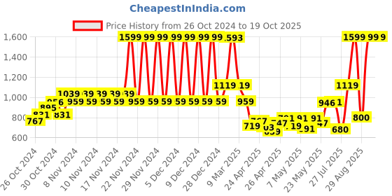 ajio.com u.s. polo assn. Boys Striped Regular Fit Shirt u.s. polo assn. Price History Graph from 26 Oct 2024 to 18 Oct 2025