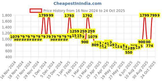 ajio.com u.s. polo assn. Boys Striped Regular Fit Shirt u.s. polo assn. Price History Graph from 16 Nov 2024 to 23 Oct 2025