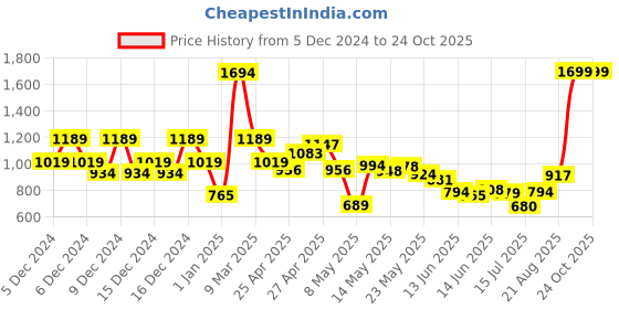 ajio.com u.s. polo assn. Boys Striped Regular Fit Shirt u.s. polo assn. Price History Graph from 5 Dec 2024 to 23 Oct 2025