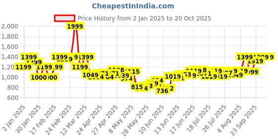 ajio.com united colors of benetton Boys Striped Regular Fit Shirt united colors of benetton Price History Graph from 2 Jan 2025 to 19 Oct 2025