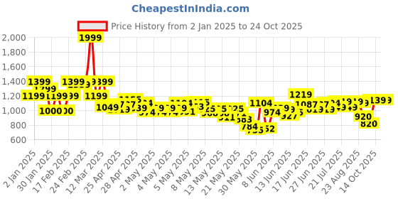 ajio.com united colors of benetton Boys Striped Regular Fit Shirt united colors of benetton Price History Graph from 2 Jan 2025 to 24 Oct 2025