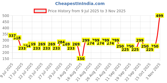 ajio.com fashion world Boys Striped Regular Fit Shirt fashion world Price History Graph from 9 Jul 2025 to 2 Nov 2025