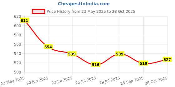 ajio.com juniors by lifestyle Boys Striped Regular Fit Shirt juniors by lifestyle Price History Graph from 23 May 2025 to 28 Oct 2025