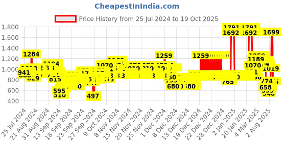 ajio.com u.s. polo assn. Boys Striped Regular Fit Shirt with Patch Pocket u.s. polo assn. Price History Graph from 25 Jul 2024 to 17 Oct 2025