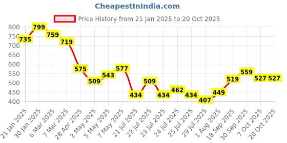 ajio.com fame forever by lifestyle Boys Striped Regular Fit Shirt with Patch Pocket fame forever by lifestyle Price History Graph from 21 Jan 2025 to 20 Oct 2025