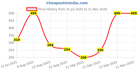 ajio.com inf frendz Boys Striped Regular Fit Shirt with Patch Pocket inf frendz Price History Graph from 31 Jul 2025 to 11 Nov 2025