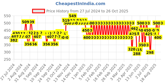 ajio.com ed-a-mamma Boys Striped Regular Fit Shorts ed-a-mamma Price History Graph from 27 Jul 2024 to 26 Oct 2025