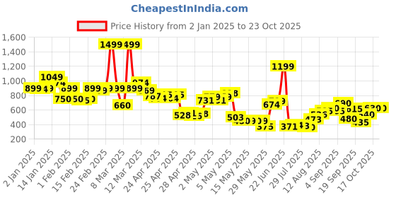 ajio.com united colors of benetton Boys Striped Regular Fit Shorts united colors of benetton Price History Graph from 2 Jan 2025 to 23 Oct 2025