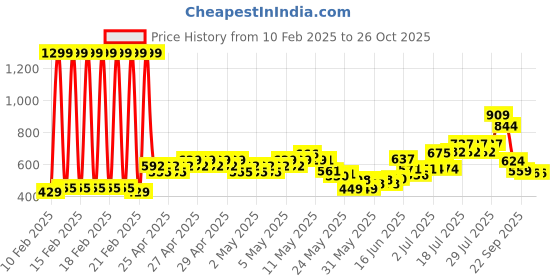 ajio.com united colors of benetton Boys Striped Regular Fit Shorts united colors of benetton Price History Graph from 10 Feb 2025 to 26 Oct 2025