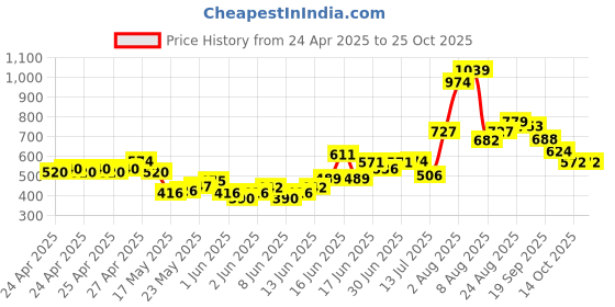 ajio.com united colors of benetton Boys Striped Regular Fit Shorts united colors of benetton Price History Graph from 24 Apr 2025 to 25 Oct 2025