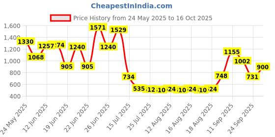ajio.com us polo assn. Boys Striped Regular Fit Shorts us polo assn. Price History Graph from 24 May 2025 to 16 Oct 2025
