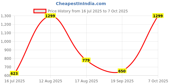 ajio.com gap kids Boys Striped Regular Fit Shorts gap kids Price History Graph from 16 Jul 2025 to 7 Oct 2025