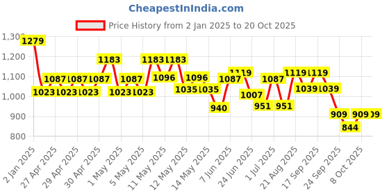 ajio.com adidas kids Boys Striped Regular Fit Shorts with Insert Pockets adidas kids Price History Graph from 2 Jan 2025 to 19 Oct 2025