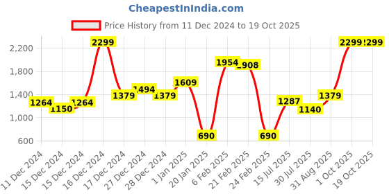 ajio.com u.s. polo assn. Boys Striped Regular Fit Sweater u.s. polo assn. Price History Graph from 11 Dec 2024 to 17 Oct 2025