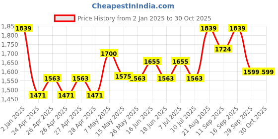 ajio.com adidas kids Boys Striped Regular Fit Sweatshirt adidas kids Price History Graph from 2 Jan 2025 to 30 Oct 2025