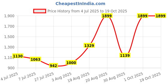 ajio.com u.s. polo assn. Boys Striped Regular Fit Sweatshirt u.s. polo assn. Price History Graph from 4 Jul 2025 to 18 Oct 2025
