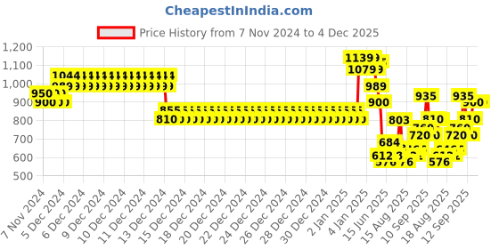 ajio.com allen solly Boys Striped Regular Fit Sweatshirt with Full Sleeves allen solly Price History Graph from 7 Nov 2024 to 3 Dec 2025