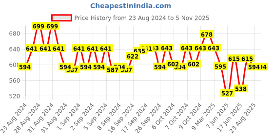 ajio.com miarcus Boys Striped Regular Fit T-Shirt miarcus Price History Graph from 23 Aug 2024 to 4 Nov 2025