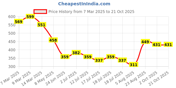 ajio.com fame forever by lifestyle Boys Striped Regular Fit T-Shirt fame forever by lifestyle Price History Graph from 7 Mar 2025 to 21 Oct 2025
