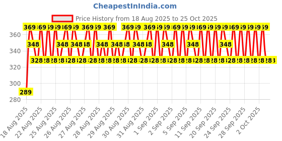 ajio.com giniekids Boys Striped Regular Fit T-Shirt giniekids Price History Graph from 18 Aug 2025 to 22 Oct 2025