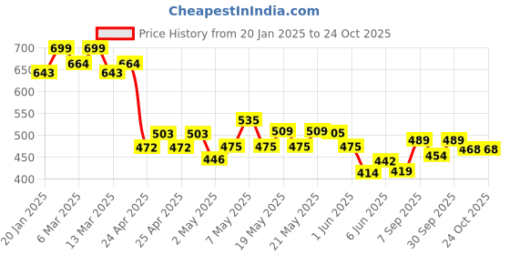 ajio.com fame forever by lifestyle Boys Striped Regular Fit T-Shirt with Collar Neck fame forever by lifestyle Price History Graph from 20 Jan 2025 to 24 Oct 2025