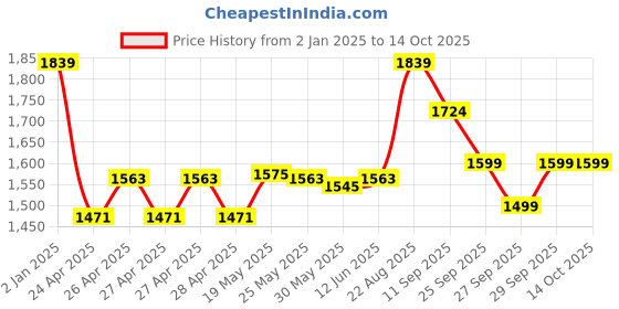 ajio.com adidas kids Boys Striped Regular Fit Track Pants adidas kids Price History Graph from 2 Jan 2025 to 14 Oct 2025