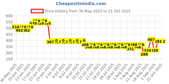 ajio.com lee cooper Boys Striped Regular Fit V-Neck T-Shirt lee cooper Price History Graph from 30 May 2025 to 20 Oct 2025