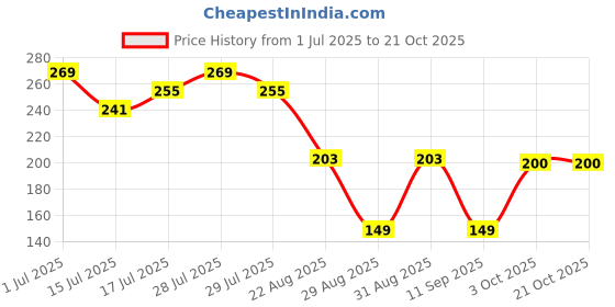 ajio.com kb team spirit Boys Striped Relaxed Fit Cotton Round-Neck T-Shirt kb team spirit Price History Graph from 1 Jul 2025 to 21 Oct 2025