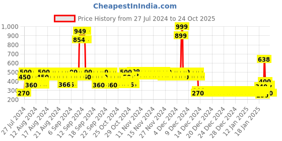 ajio.com lee cooper Boys Striped Relaxed Fit Crew-Neck T-Shirt lee cooper Price History Graph from 27 Jul 2024 to 23 Oct 2025
