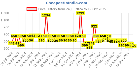 ajio.com lee cooper Boys Striped Relaxed Fit Shirt lee cooper Price History Graph from 24 Jul 2024 to 19 Oct 2025