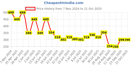 ajio.com kb team spirit Boys Striped Relaxed Fit Shirt kb team spirit Price History Graph from 7 Nov 2024 to 21 Oct 2025