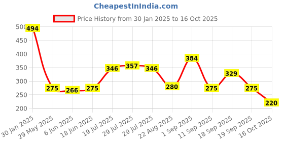 ajio.com playday Boys Striped Relaxed Fit Shirt playday Price History Graph from 30 Jan 2025 to 16 Oct 2025