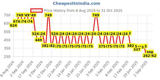 ajio.com kb team spirit Boys Striped Relaxed Fit Shirt & T-Shirt Set kb team spirit Price History Graph from 8 Aug 2024 to 31 Oct 2025
