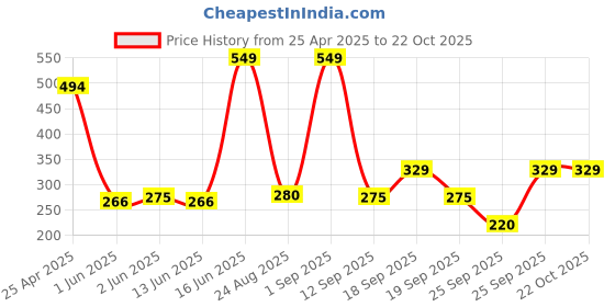 ajio.com playday Boys Striped Relaxed Fit Shirt with Patch Pocket playday Price History Graph from 25 Apr 2025 to 22 Oct 2025