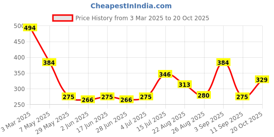 ajio.com playday Boys Striped Relaxed Fit Shirt with Patch Pocket playday Price History Graph from 3 Mar 2025 to 20 Oct 2025