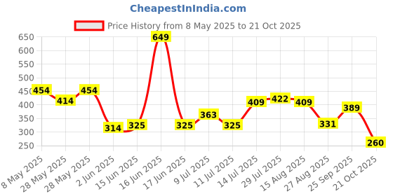 ajio.com playday Boys Striped Relaxed Fit Shirt with T-Shirt playday Price History Graph from 8 May 2025 to 21 Oct 2025
