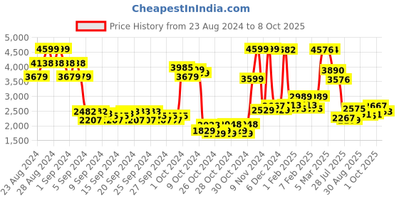 ajio.com u.s. polo assn. Boys Striped Reversible Zip-Front Bomber Jacket u.s. polo assn. Price History Graph from 23 Aug 2024 to 8 Oct 2025