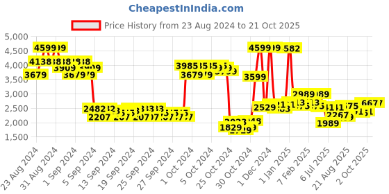 ajio.com u.s. polo assn. Boys Striped Reversible Zip-Front Bomber Jacket u.s. polo assn. Price History Graph from 23 Aug 2024 to 21 Oct 2025