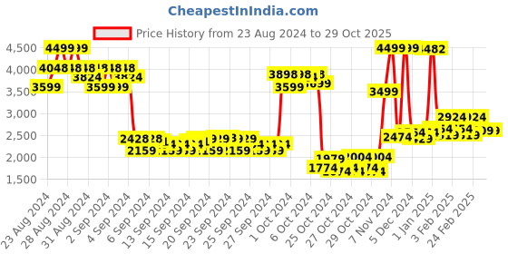 ajio.com u.s. polo assn. Boys Striped Reversible Zip-Front Bomber Jacket u.s. polo assn. Price History Graph from 23 Aug 2024 to 29 Oct 2025