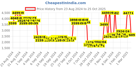 ajio.com u.s. polo assn. Boys Striped Reversible Zip-Front Bomber Jacket u.s. polo assn. Price History Graph from 23 Aug 2024 to 25 Oct 2025