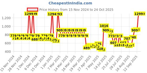 ajio.com u.s. polo assn. Boys Striped Round-Neck T-Shirt u.s. polo assn. Price History Graph from 15 Nov 2024 to 24 Oct 2025