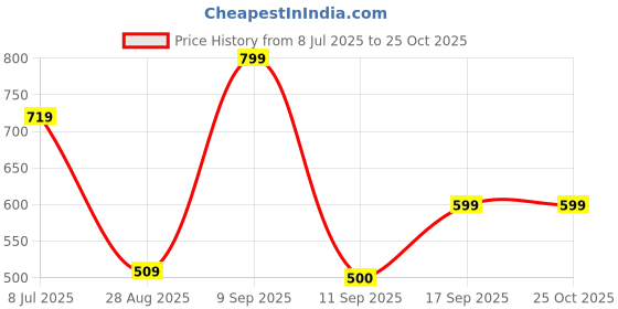 ajio.com playday Boys Striped Round-Neck T-Shirt with Dungaree Set playday Price History Graph from 8 Jul 2025 to 25 Oct 2025
