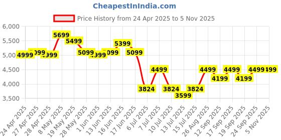 ajio.com adidas kids Boys Striped Running Jacket & Joggers Set adidas kids Price History Graph from 24 Apr 2025 to 5 Nov 2025