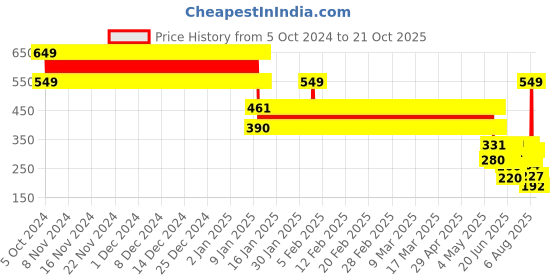 ajio.com point cove Boys Striped Shirt point cove Price History Graph from 5 Oct 2024 to 21 Oct 2025