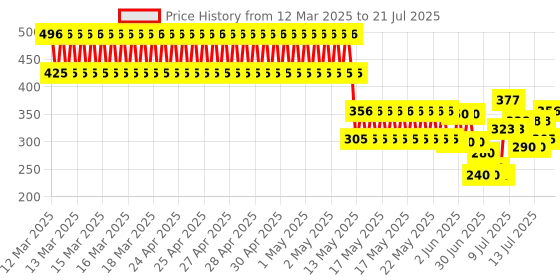 ajio.com point cove Boys Striped Shirt point cove Price History Graph from 11 Mar 2025 to 18 Jul 2025