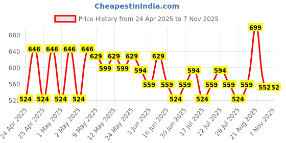 ajio.com max Boys Striped Shirt max Price History Graph from 24 Apr 2025 to 6 Nov 2025