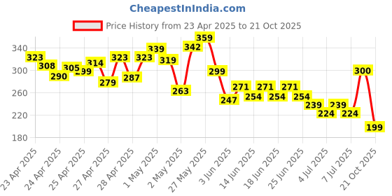 ajio.com fastdeal x ag Boys Striped Shirt & Shorts Set fastdeal x ag Price History Graph from 23 Apr 2025 to 21 Oct 2025