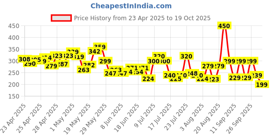 ajio.com fastdeal x ag Boys Striped Shirt & Shorts Set fastdeal x ag Price History Graph from 23 Apr 2025 to 19 Oct 2025