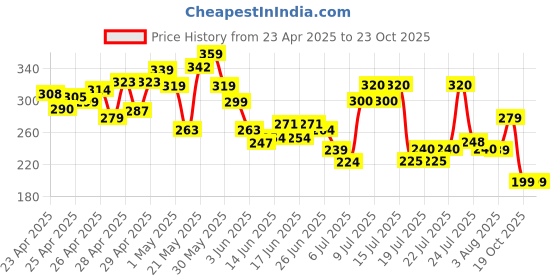 ajio.com fastdeal x ag Boys Striped Shirt & Shorts Set  fastdeal x ag Price History Graph from 23 Apr 2025 to 22 Oct 2025